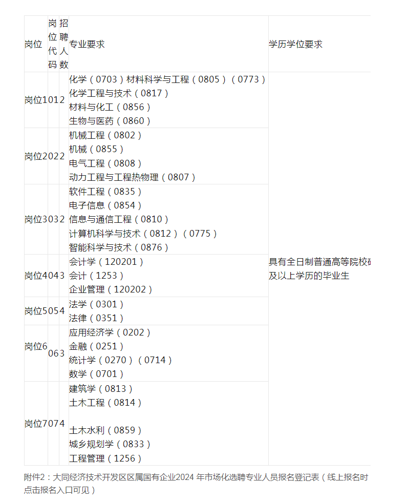 大同人才网：大同经济技术开发区区属国有企业2024年市场化选聘专业人员公告