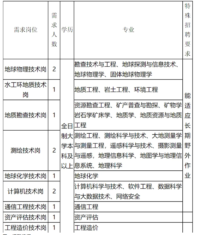 大同人才网：山西省地球物理化学勘查院2024年校园招聘方案