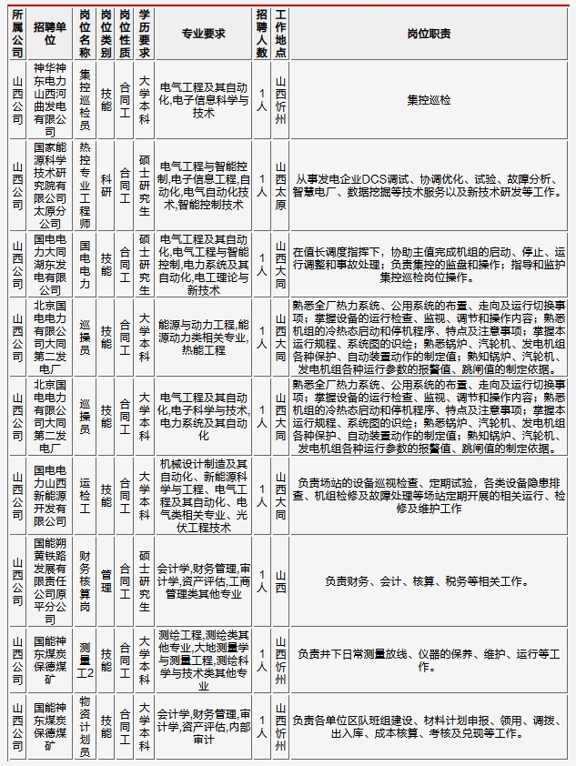 大同人才网：国家能源投资集团有限责任公司2025年高校毕业生春季招聘公告