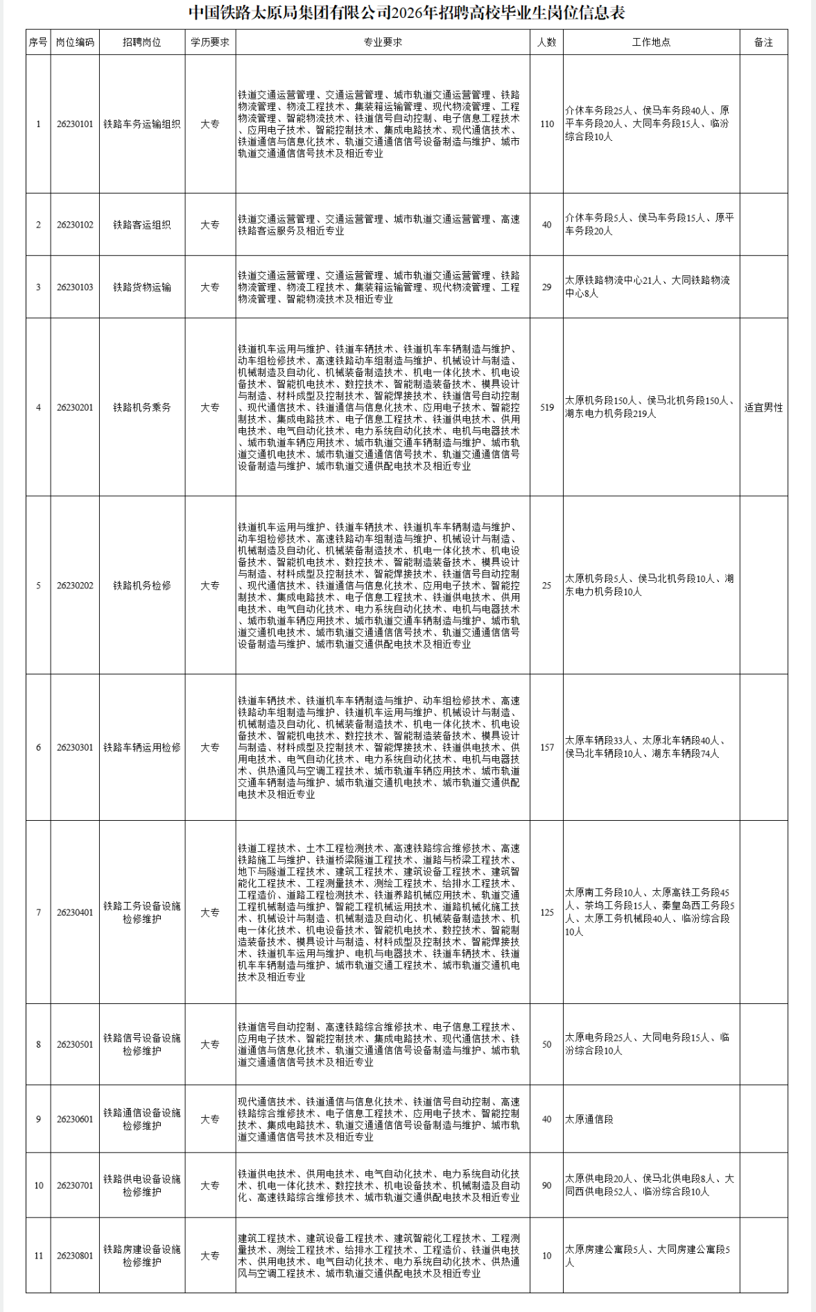 大同人才网：中国铁路太原局集团2026年招聘高职（大专）毕业生公告（1195人）