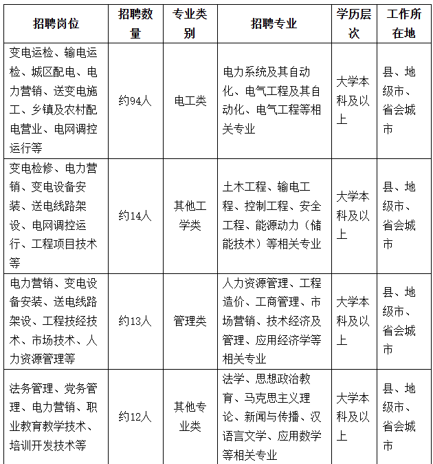 大同人才网：2026国网山西省电力有限公司招聘133人公告（第二批）